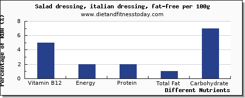 chart to show highest vitamin b12 in salad dressing per 100g